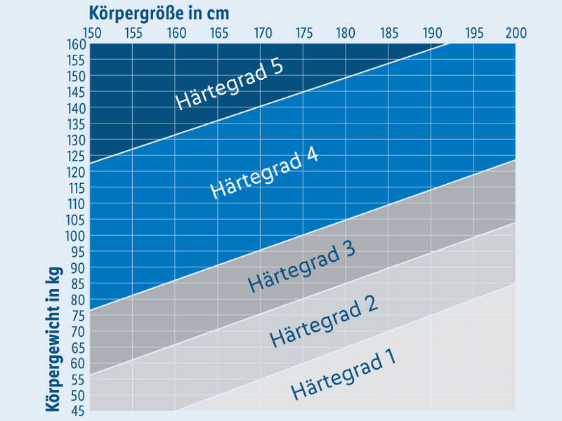 Matratzen H rtegrad H1 Bis H5 So W hlst Du Den Richtigen matratzen-h-rtegrad-h1-bis-h5-so-w-hlst-du-den-richtigen